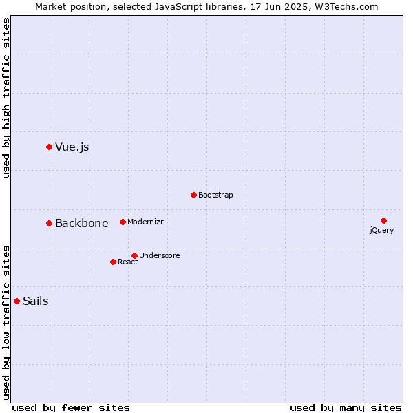 Market position of Backbone vs. Vue.js vs. Sails