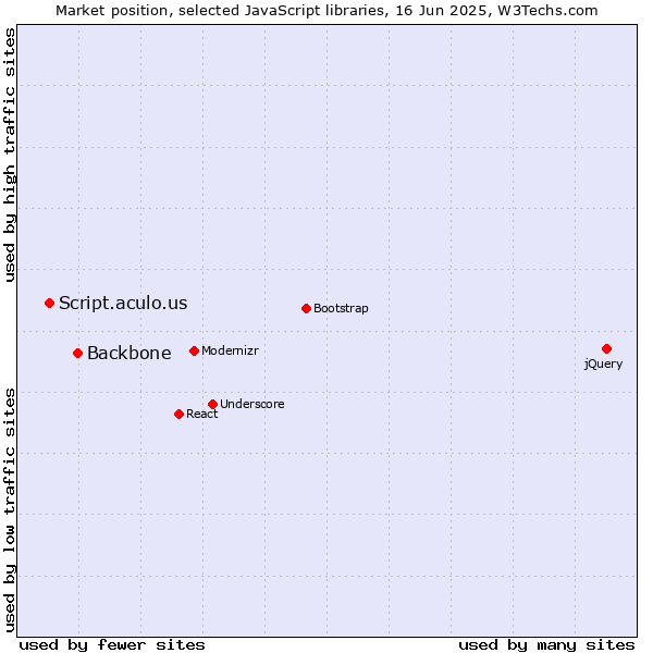 Market position of Backbone vs. Script.aculo.us