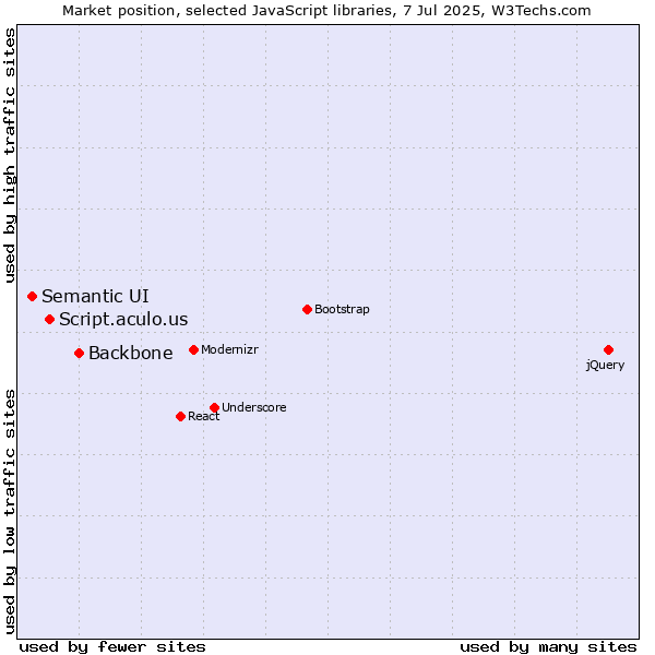 Market position of Backbone vs. Script.aculo.us vs. Semantic UI