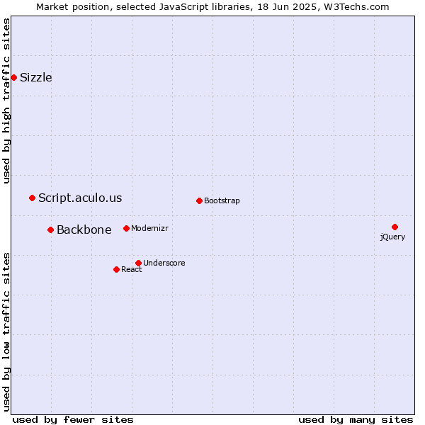 Market position of Backbone vs. Script.aculo.us vs. Sizzle
