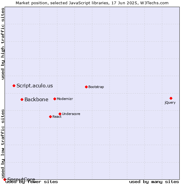 Market position of Backbone vs. Script.aculo.us vs. SproutCore