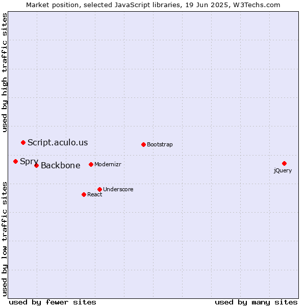 Market position of Backbone vs. Script.aculo.us vs. Spry