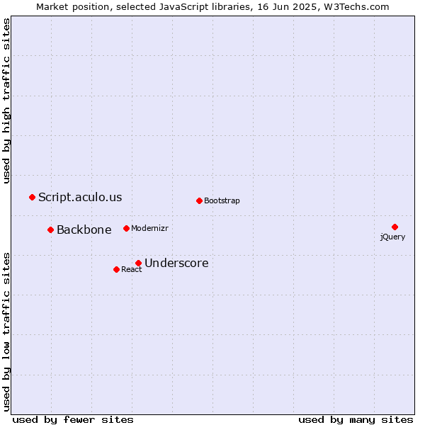 Market position of Underscore vs. Backbone vs. Script.aculo.us