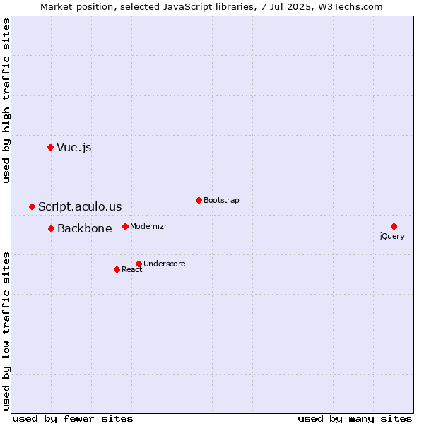 Market position of Backbone vs. Vue.js vs. Script.aculo.us