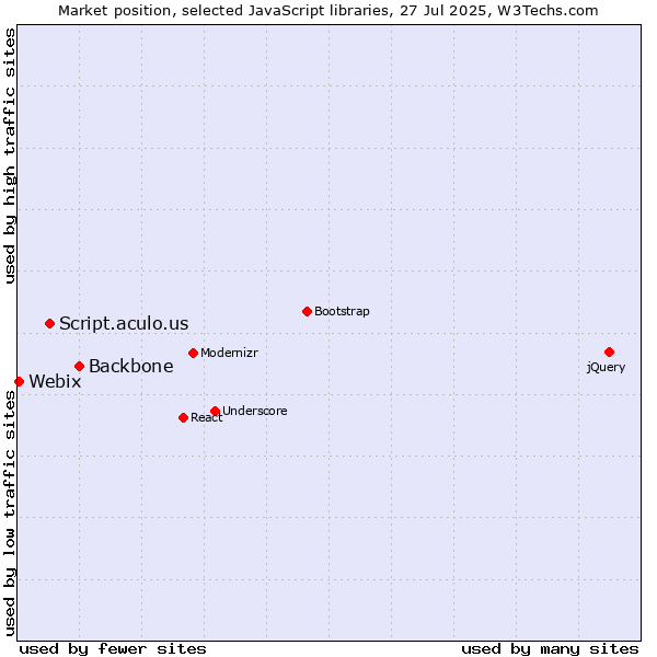 Market position of Backbone vs. Script.aculo.us vs. Webix