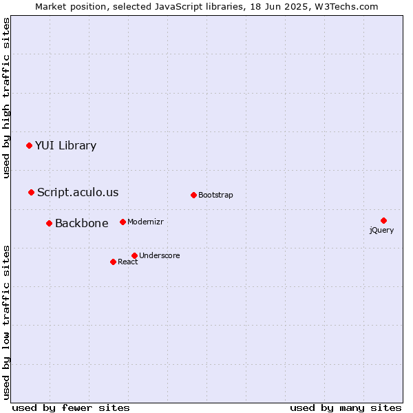 Market position of Backbone vs. Script.aculo.us vs. YUI Library