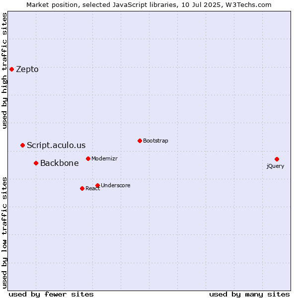 Market position of Backbone vs. Script.aculo.us vs. Zepto