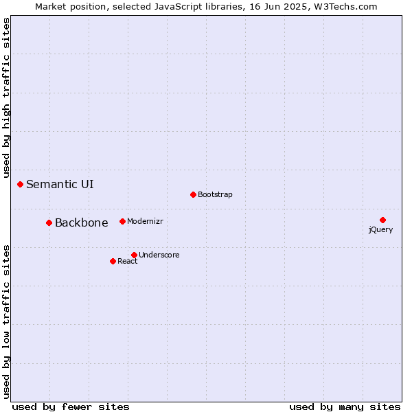 Market position of Backbone vs. Semantic UI