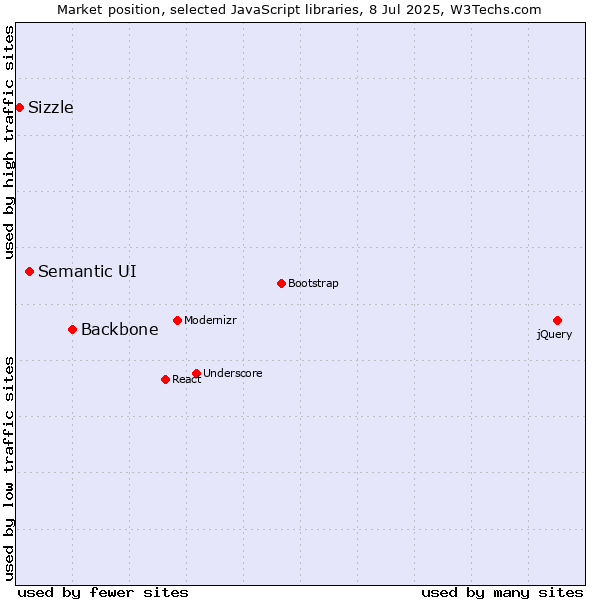 Market position of Backbone vs. Semantic UI vs. Sizzle