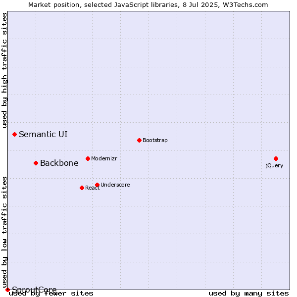Market position of Backbone vs. Semantic UI vs. SproutCore