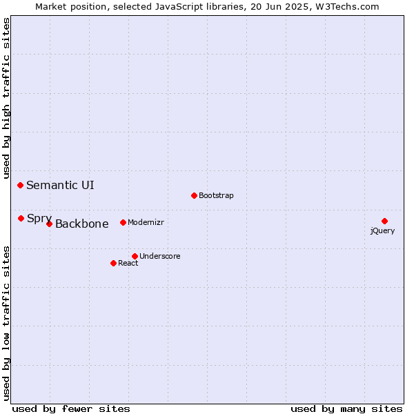 Market position of Backbone vs. Spry vs. Semantic UI