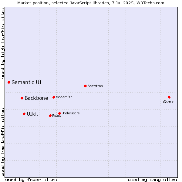 Market position of UIkit vs. Backbone vs. Semantic UI