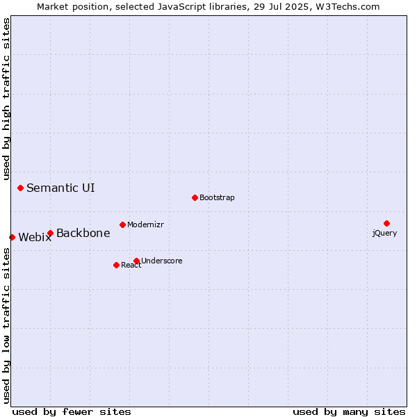 Market position of Backbone vs. Semantic UI vs. Webix