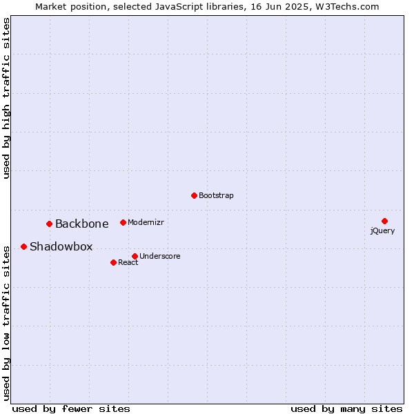 Market position of Backbone vs. Shadowbox