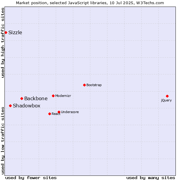 Market position of Backbone vs. Shadowbox vs. Sizzle
