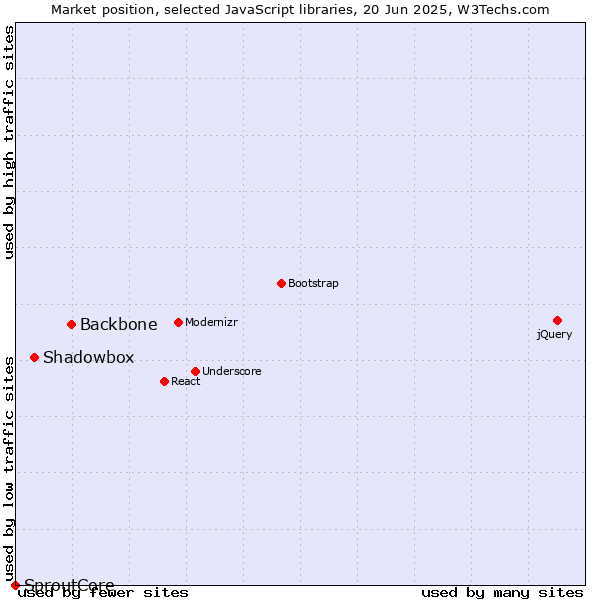 Market position of Backbone vs. Shadowbox vs. SproutCore