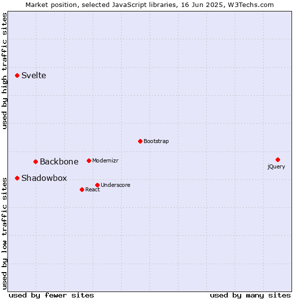 Market position of Backbone vs. Svelte vs. Shadowbox