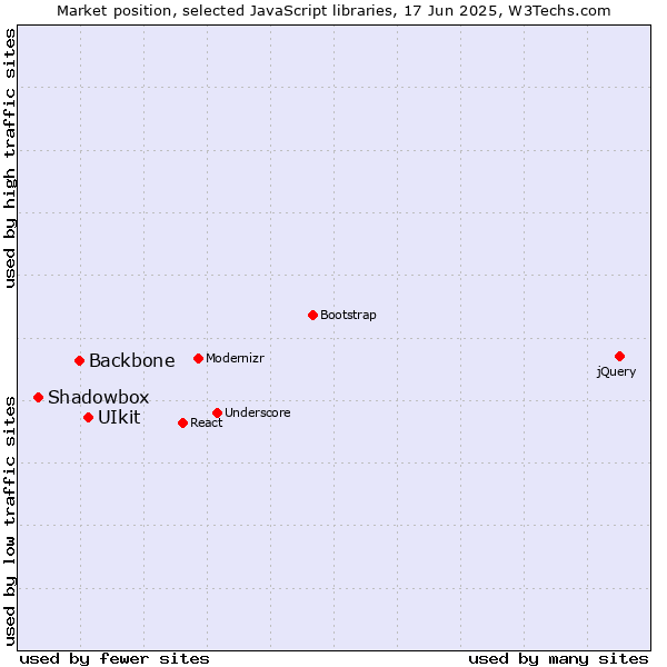 Market position of UIkit vs. Backbone vs. Shadowbox