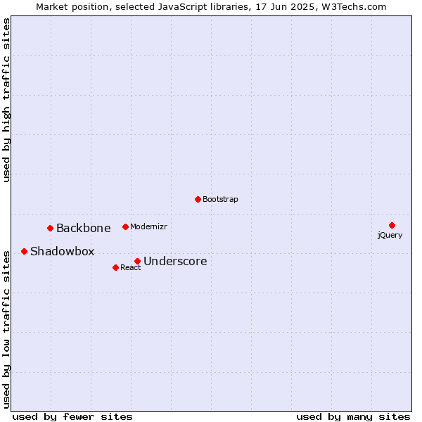 Market position of Underscore vs. Backbone vs. Shadowbox