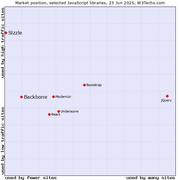 Market position of Backbone vs. Sizzle