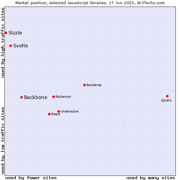 Market position of Backbone vs. Svelte vs. Sizzle
