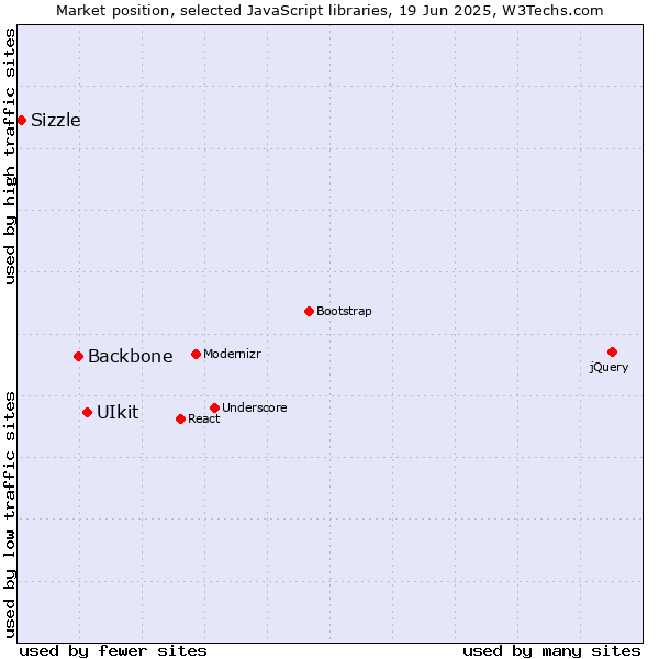 Market position of UIkit vs. Backbone vs. Sizzle