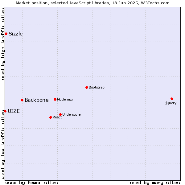 Market position of Backbone vs. Sizzle vs. UIZE