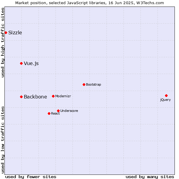 Market position of Backbone vs. Vue.js vs. Sizzle
