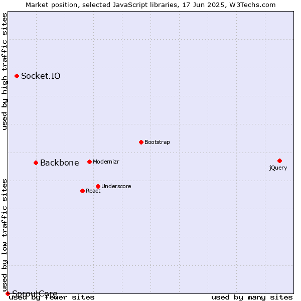 Market position of Backbone vs. Socket.IO vs. SproutCore