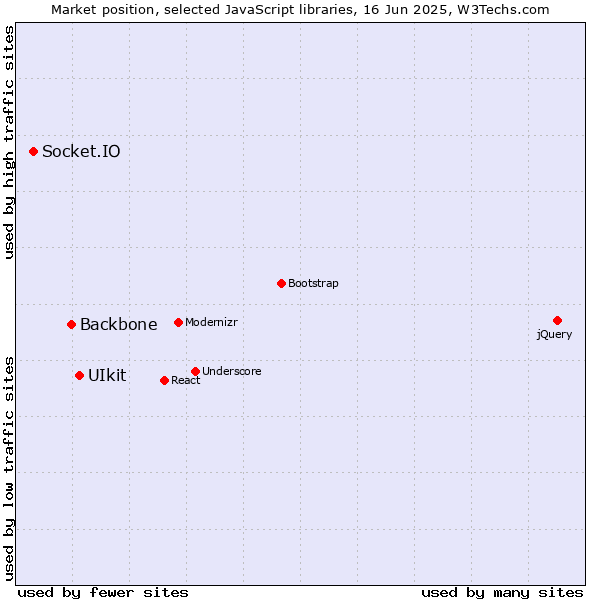 Market position of UIkit vs. Backbone vs. Socket.IO