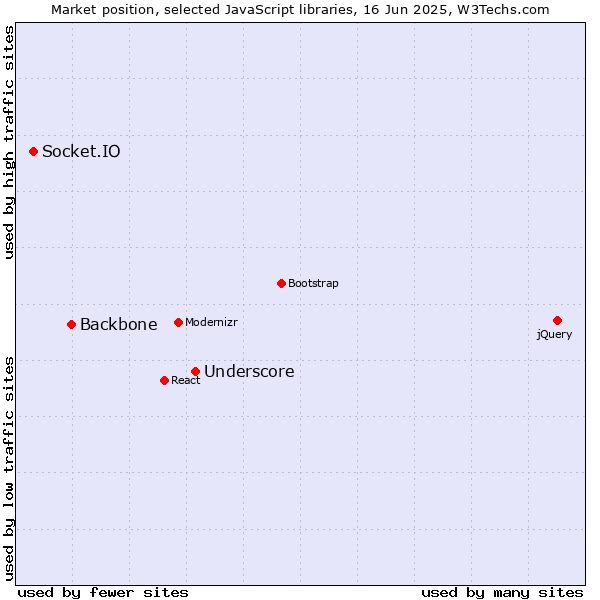 Market position of Underscore vs. Backbone vs. Socket.IO