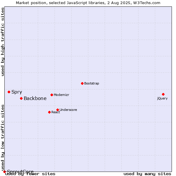 Market position of Backbone vs. Spry vs. SproutCore