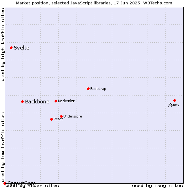 Market position of Backbone vs. Svelte vs. SproutCore