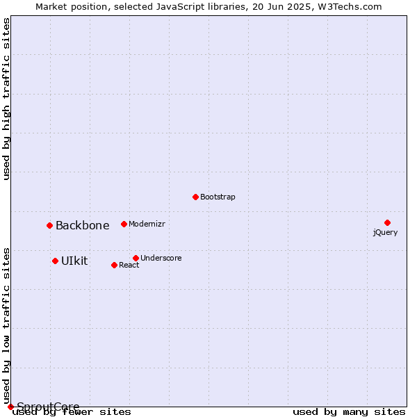 Market position of UIkit vs. Backbone vs. SproutCore