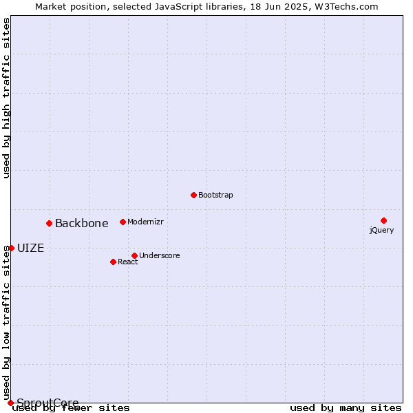 Market position of Backbone vs. UIZE vs. SproutCore