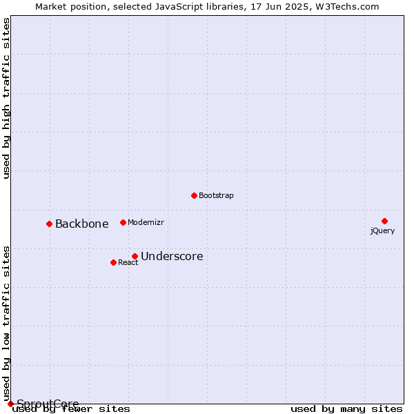 Market position of Underscore vs. Backbone vs. SproutCore