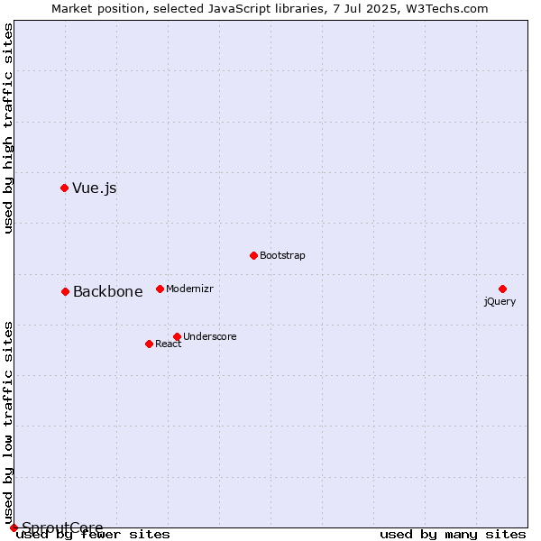 Market position of Backbone vs. Vue.js vs. SproutCore