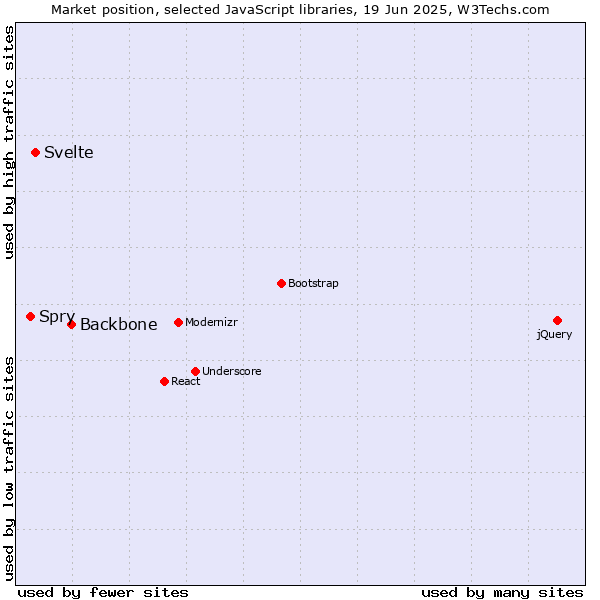 Market position of Backbone vs. Svelte vs. Spry