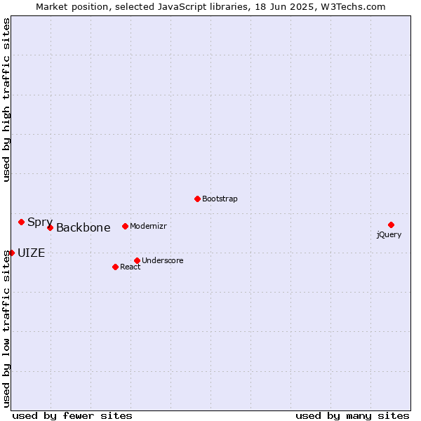 Market position of Backbone vs. Spry vs. UIZE