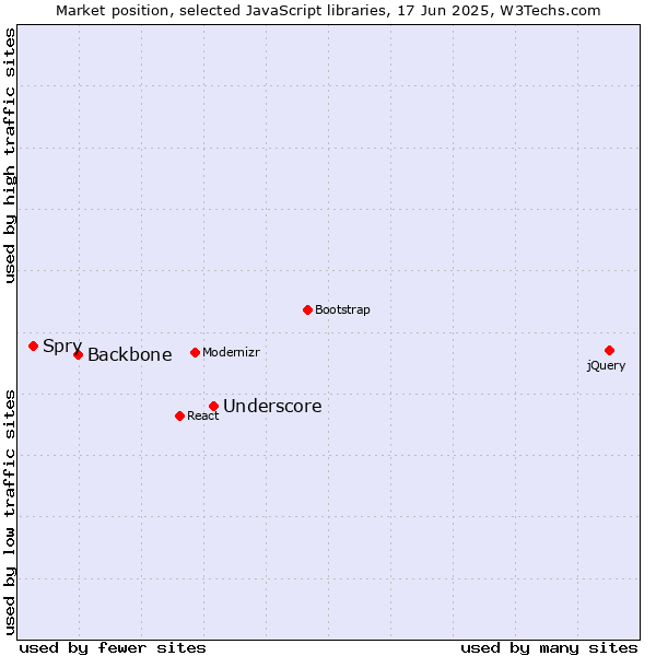 Market position of Underscore vs. Backbone vs. Spry