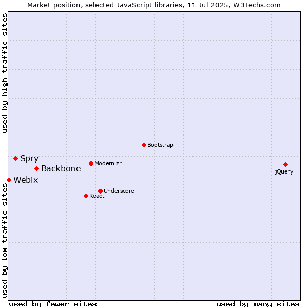 Market position of Backbone vs. Spry vs. Webix