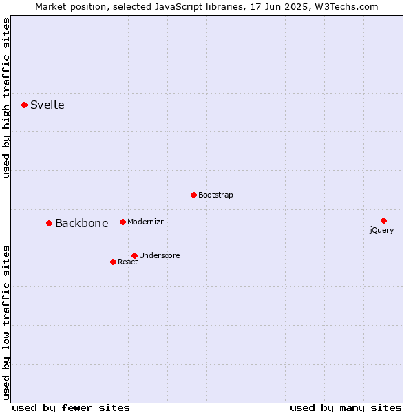 Market position of Backbone vs. Svelte