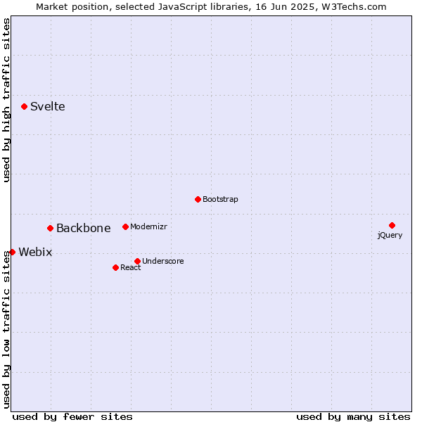 Market position of Backbone vs. Svelte vs. Webix