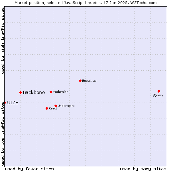 Market position of Backbone vs. UIZE