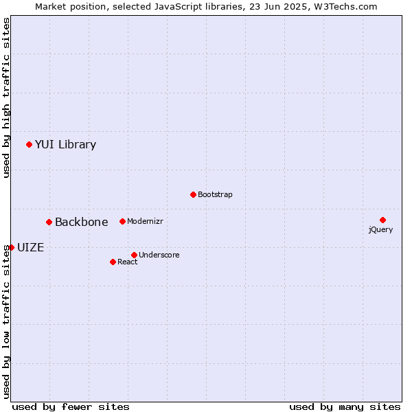 Market position of Backbone vs. YUI Library vs. UIZE