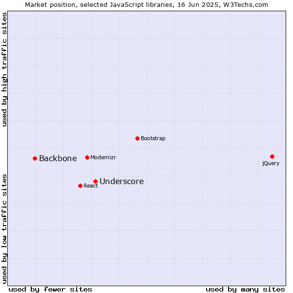 Market position of Underscore vs. Backbone