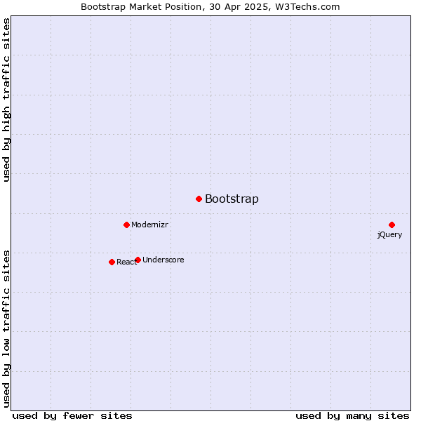 Market position of Bootstrap