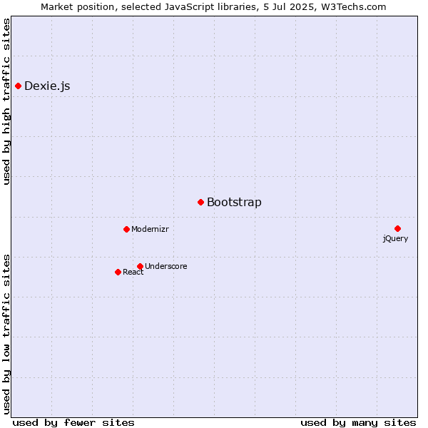 Market position of Bootstrap vs. Dexie.js