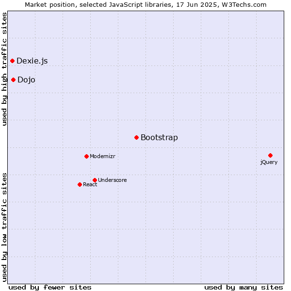 Market position of Bootstrap vs. Dojo vs. Dexie.js