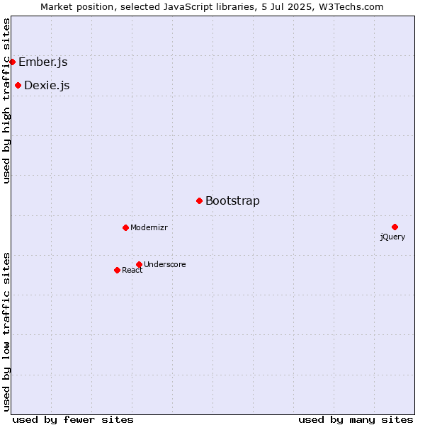 Market position of Bootstrap vs. Dexie.js vs. Ember.js